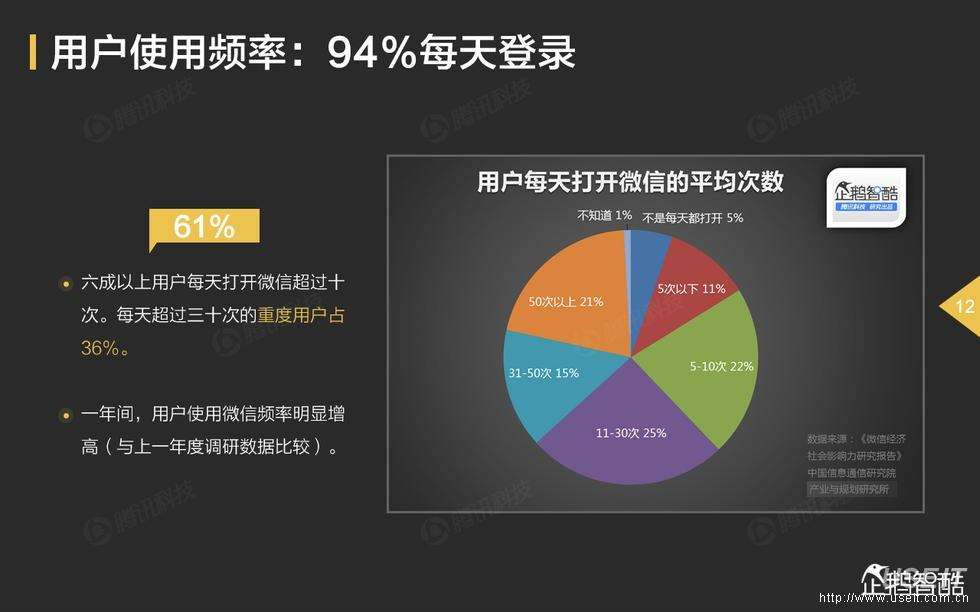 全球社交媒体用户数量达30亿，微信在中国保持领先